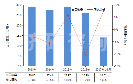2013-2017年6月中國初級形狀的可發(fā)性聚苯乙烯(HS39031100)出口量及增速統(tǒng)計(jì)